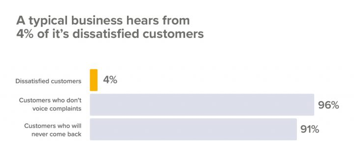 Reduce churn