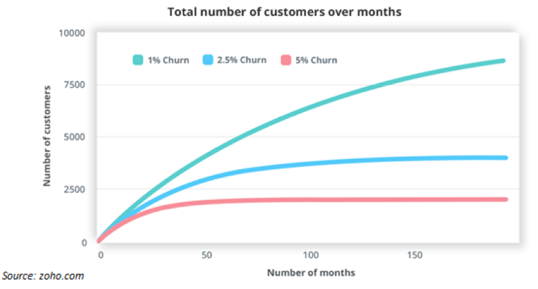 Reduce churn